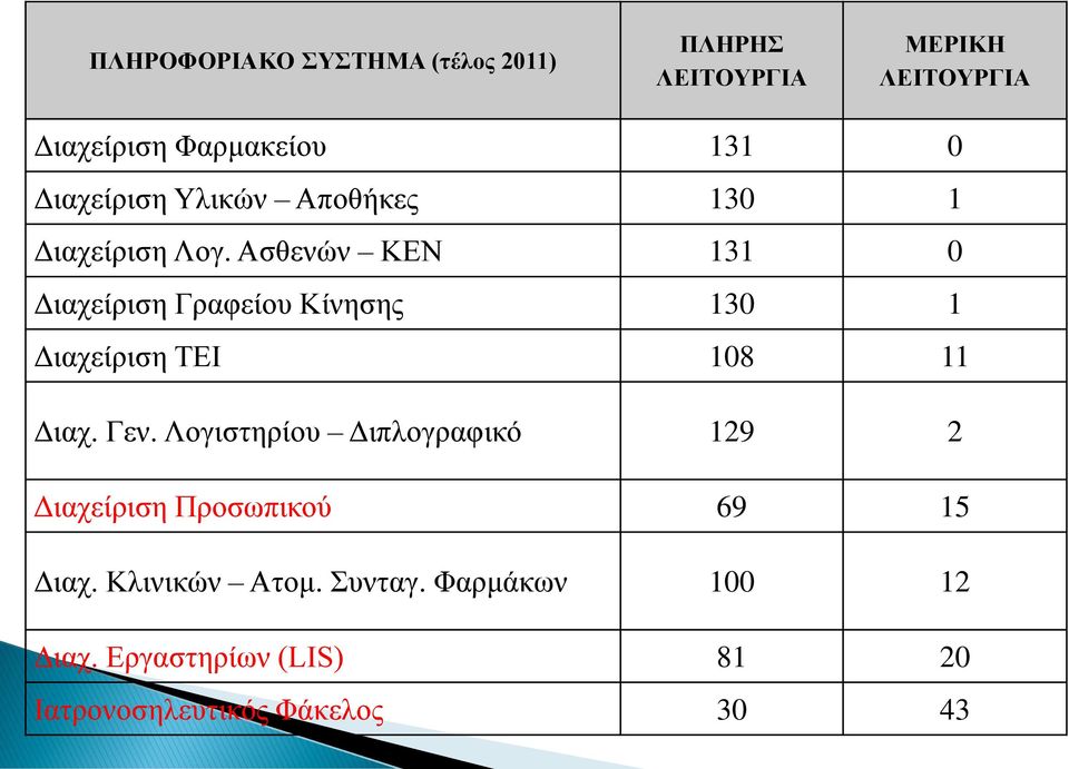 Αζθενών ΚΕΝ 131 0 Διασείπιζη Γπαθείος Κίνηζηρ 130 1 Διασείπιζη ΤΕΙ 108 11 Διασ. Γεν.