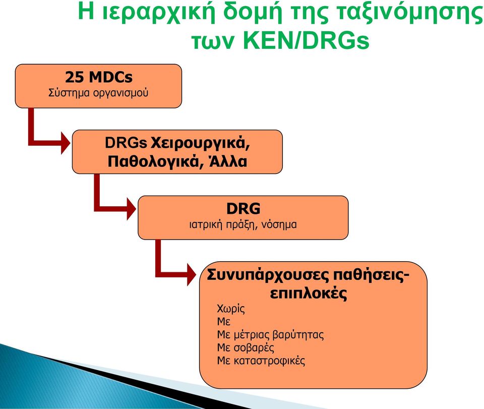 DRG ηαηξηθή πξάμε, λόζεκα Σσνσπάρτοσζες