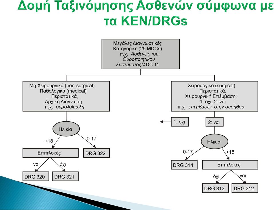 Πεξηζηαηηθά, Αξρηθή Γηάγλσζε π.ρ. οςπολοίμωξη Φεηξνπξγηθά (surgical) Πεξηζηαηηθά, Φεηξνπξγηθή Δπέκβαζε: 1: όρη, 2: λαη π.