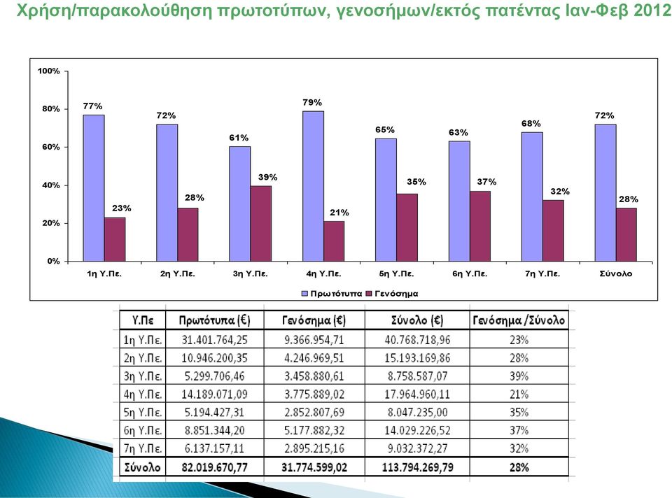 20% 23% 28% 39% 21% 35% 37% 32% 28% 0% 1η Τ.Πε. 2η Τ.Πε. 3η Τ.