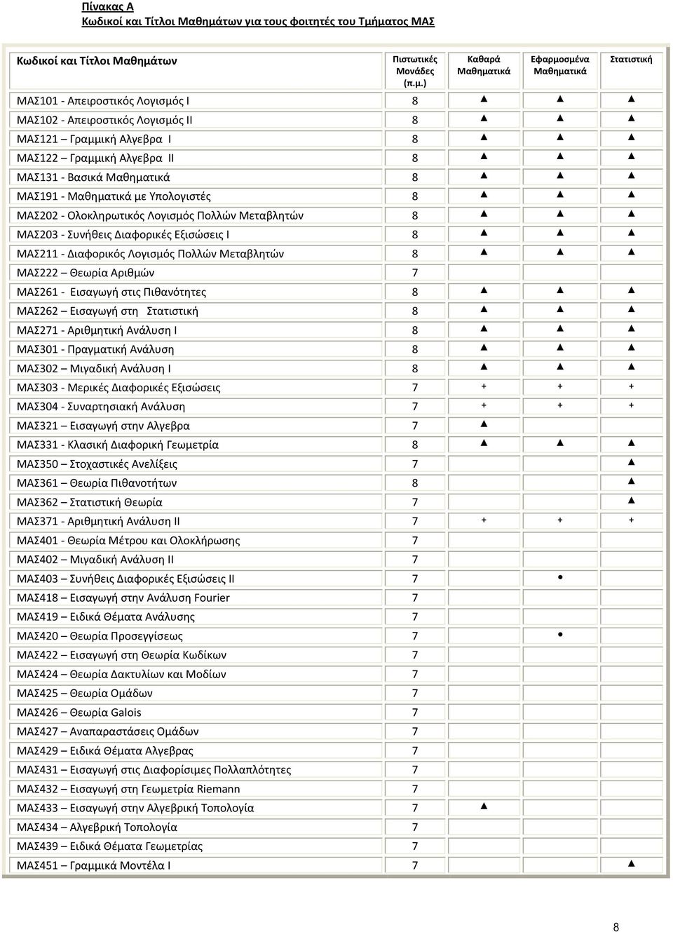 ματος ΜΑΣ Κωδικοί και Τίτλοι Μαθημάτων Πιστωτικές Μονάδες (π.μ.) Καθαρά Μαθηματικά Εφαρμοσμένα Mαθηματικά MΑΣ101 - Απειροστικός Λογισμός Ι 8 ΜΑΣ102 - Απειροστικός Λογισμός ΙΙ 8 ΜΑΣ121 Γραμμική
