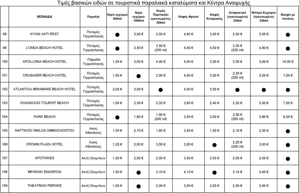 3,60 2,40 2,35 3,00 7,00 104 PARK BEACH 105 NAFTIKOS OMILOS AMMOCHOSTOU Γερκαζόγεηας 1,80 Αγηος Αζαλάζηος 2,80 6,50 2,75 1,85 2,10 2,30 106 CROWN PLAZA HOTEL