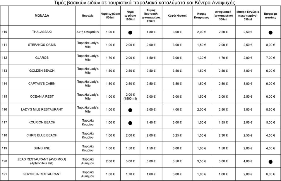 (1500 ml) 3,00 6,00 116 LADY'S MILE RESTAURANT Lady's Mile 3,00 8,50 117 KOURION BEACH Κοσρίοσ 1,40 3,00 1,55 2,05 5,00 118 CHRIS BLUE BEACH Κοσρίοσ 3,25