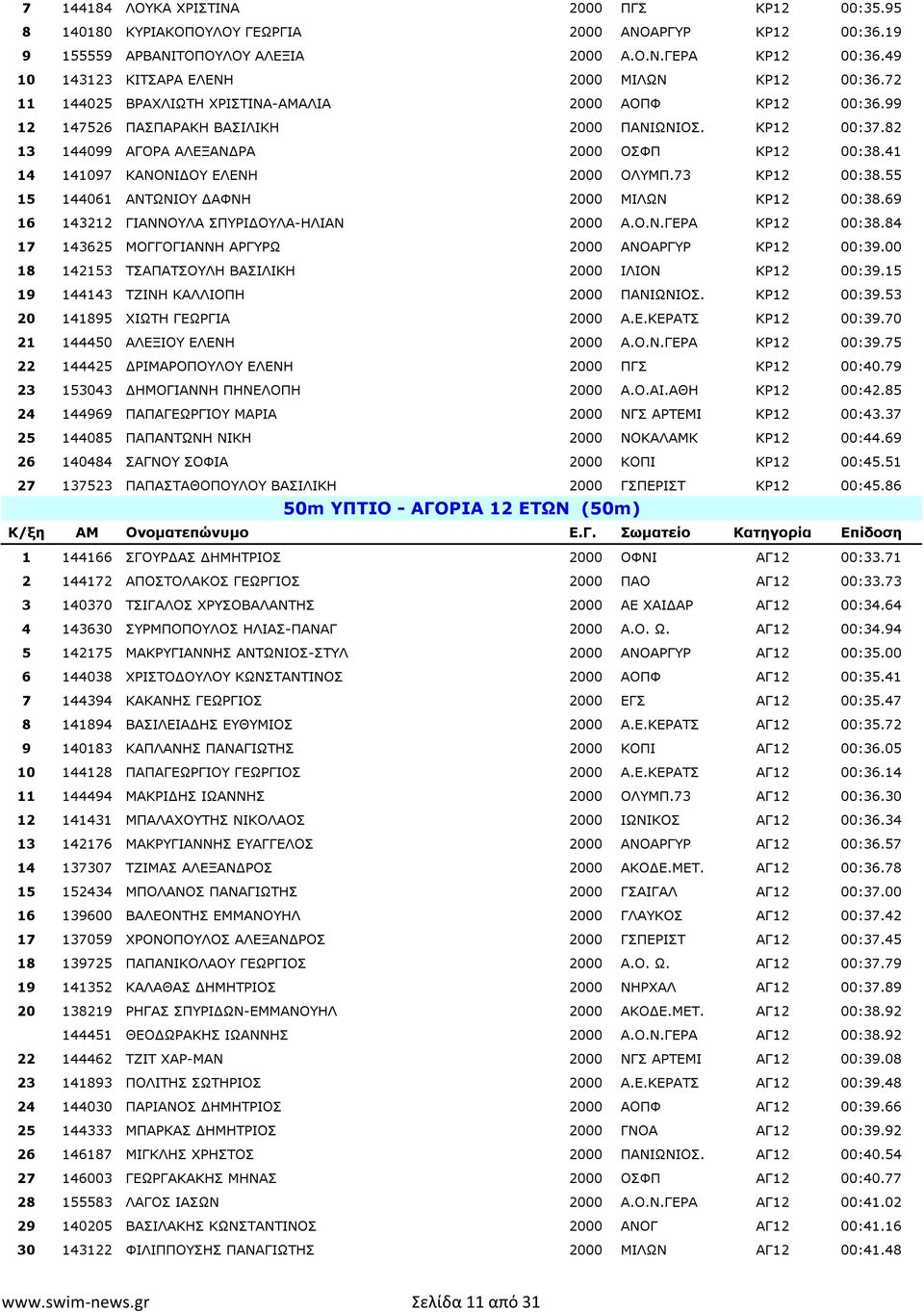 82 13 144099 ΑΓΟΡΑ ΑΛΕΞΑΝ ΡΑ 2000 ΟΣΦΠ ΚΡ12 00:38.41 14 141097 ΚΑΝΟΝΙ ΟΥ ΕΛΕΝΗ 2000 ΟΛΥΜΠ.73 ΚΡ12 00:38.55 15 144061 ΑΝΤΩΝΙΟΥ ΑΦΝΗ 2000 ΜΙΛΩΝ ΚΡ12 00:38.69 16 143212 ΓΙΑΝΝΟΥΛΑ ΣΠΥΡΙ ΟΥΛΑ-ΗΛΙΑΝ 2000 Α.