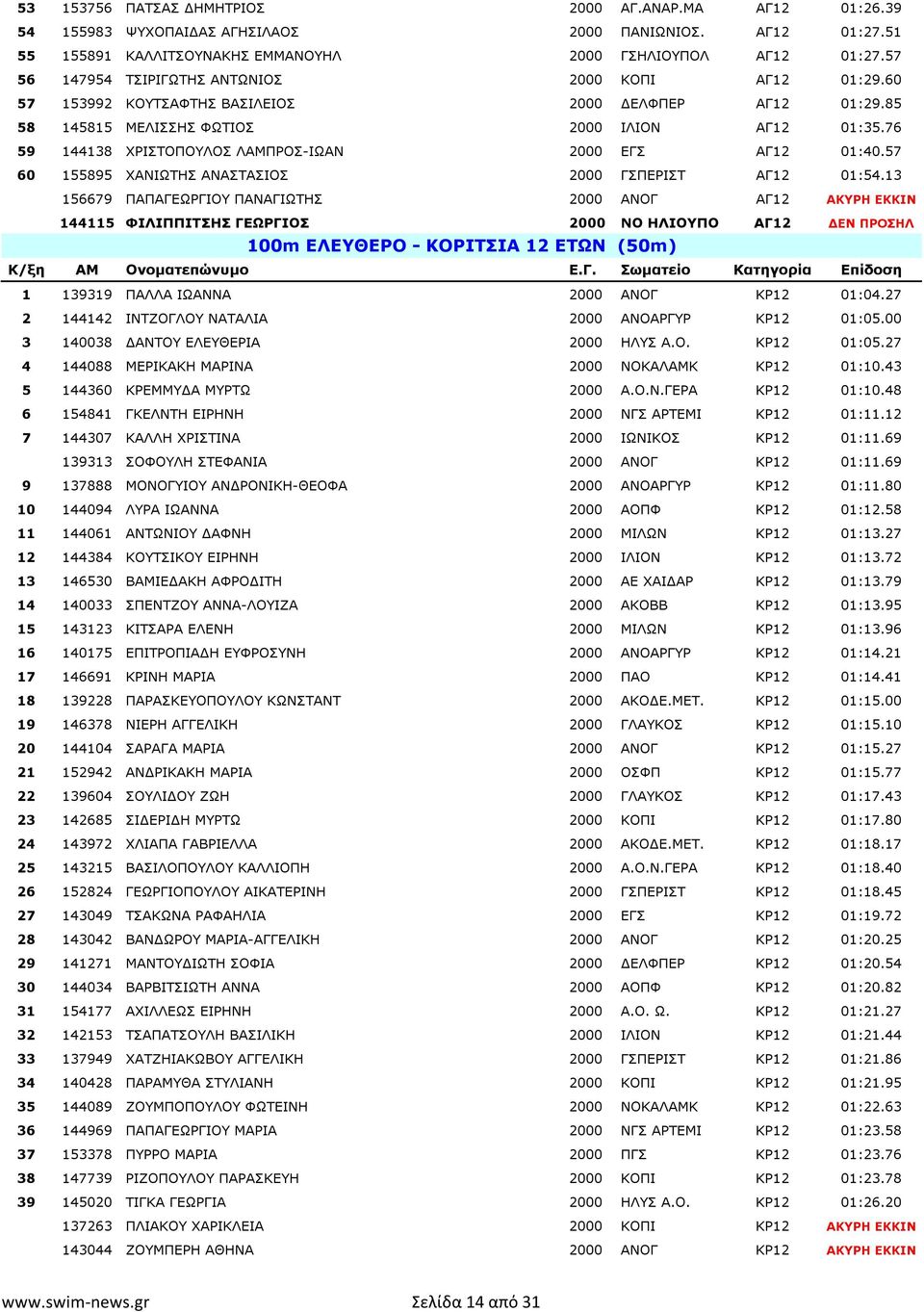 76 59 144138 ΧΡΙΣΤΟΠΟΥΛΟΣ ΛΑΜΠΡΟΣ-ΙΩΑΝ 2000 ΕΓΣ ΑΓ12 01:40.57 60 155895 ΧΑΝΙΩΤΗΣ ΑΝΑΣΤΑΣΙΟΣ 2000 ΓΣΠΕΡΙΣΤ ΑΓ12 01:54.