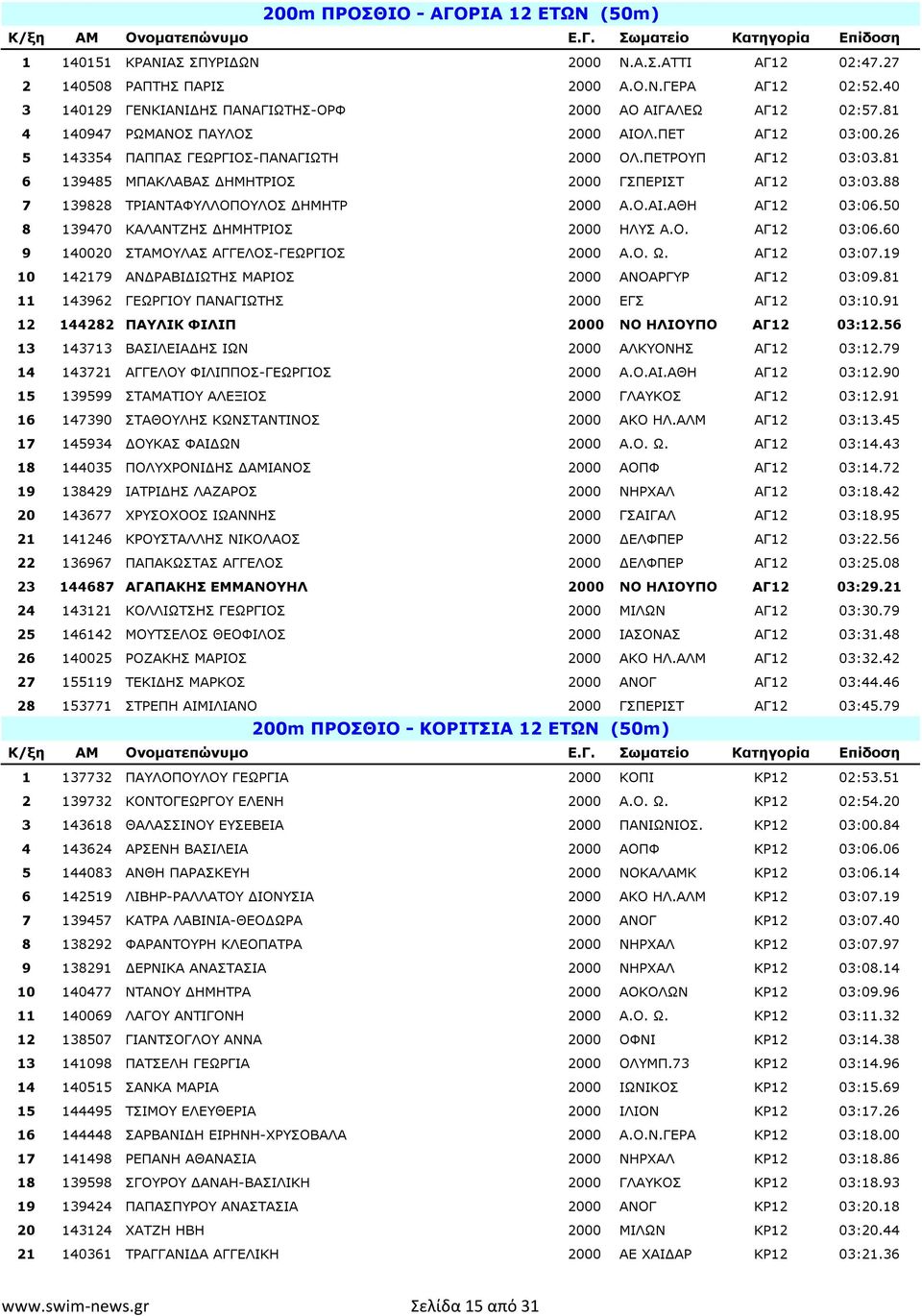 81 6 139485 ΜΠΑΚΛΑΒΑΣ ΗΜΗΤΡΙΟΣ 2000 ΓΣΠΕΡΙΣΤ ΑΓ12 03:03.88 7 139828 ΤΡΙΑΝΤΑΦΥΛΛΟΠΟΥΛΟΣ ΗΜΗΤΡ 2000 Α.Ο.ΑΙ.ΑΘΗ ΑΓ12 03:06.50 8 139470 ΚΑΛΑΝΤΖΗΣ ΗΜΗΤΡΙΟΣ 2000 ΗΛΥΣ Α.Ο. ΑΓ12 03:06.60 9 140020 ΣΤΑΜΟΥΛΑΣ ΑΓΓΕΛΟΣ-ΓΕΩΡΓΙΟΣ 2000 Α.