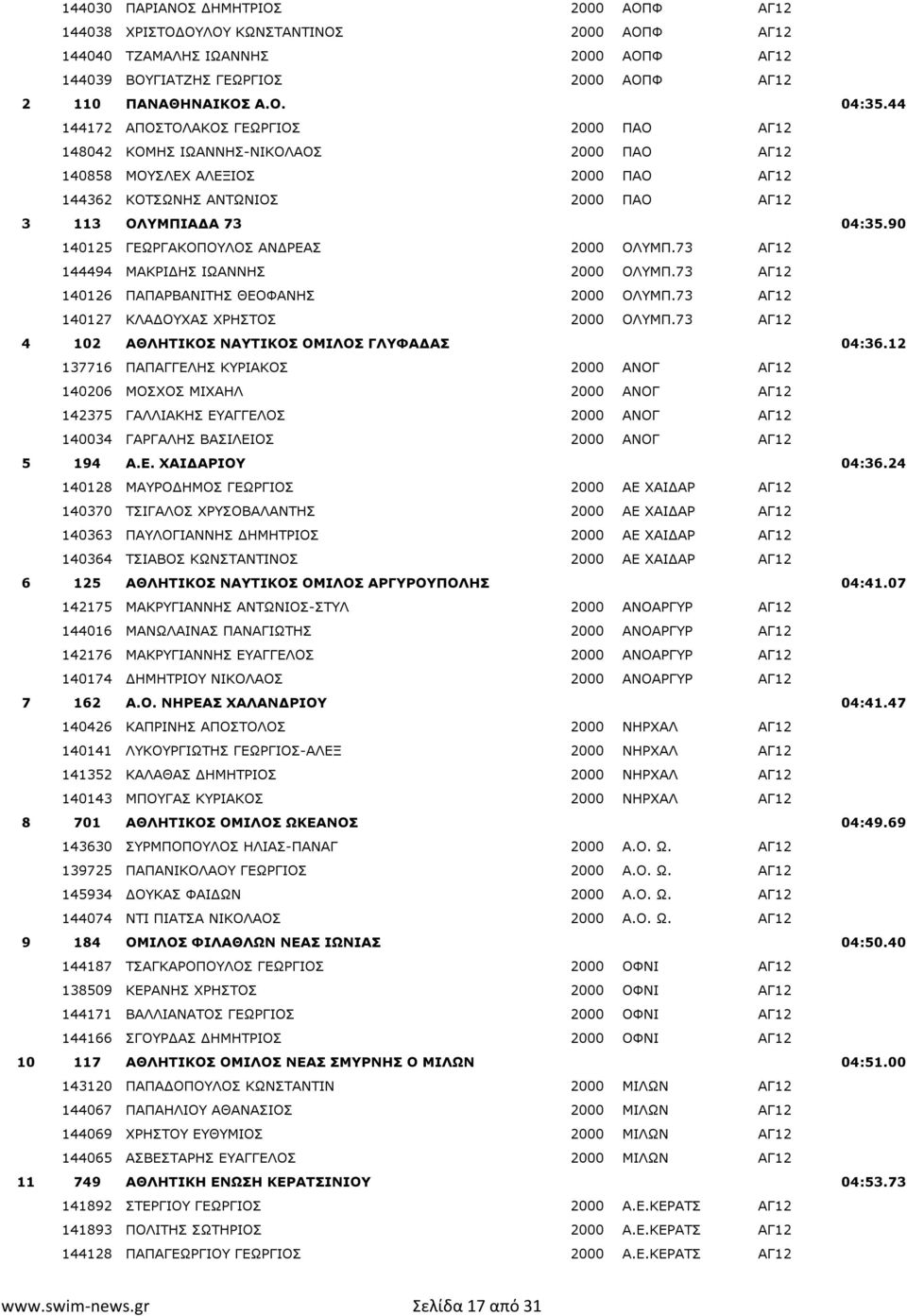 90 140125 ΓΕΩΡΓΑΚΟΠΟΥΛΟΣ ΑΝ ΡΕΑΣ 2000 ΟΛΥΜΠ.73 ΑΓ12 144494 ΜΑΚΡΙ ΗΣ ΙΩΑΝΝΗΣ 2000 ΟΛΥΜΠ.73 ΑΓ12 140126 ΠΑΠΑΡΒΑΝΙΤΗΣ ΘΕΟΦΑΝΗΣ 2000 ΟΛΥΜΠ.73 ΑΓ12 140127 ΚΛΑ ΟΥΧΑΣ ΧΡΗΣΤΟΣ 2000 ΟΛΥΜΠ.