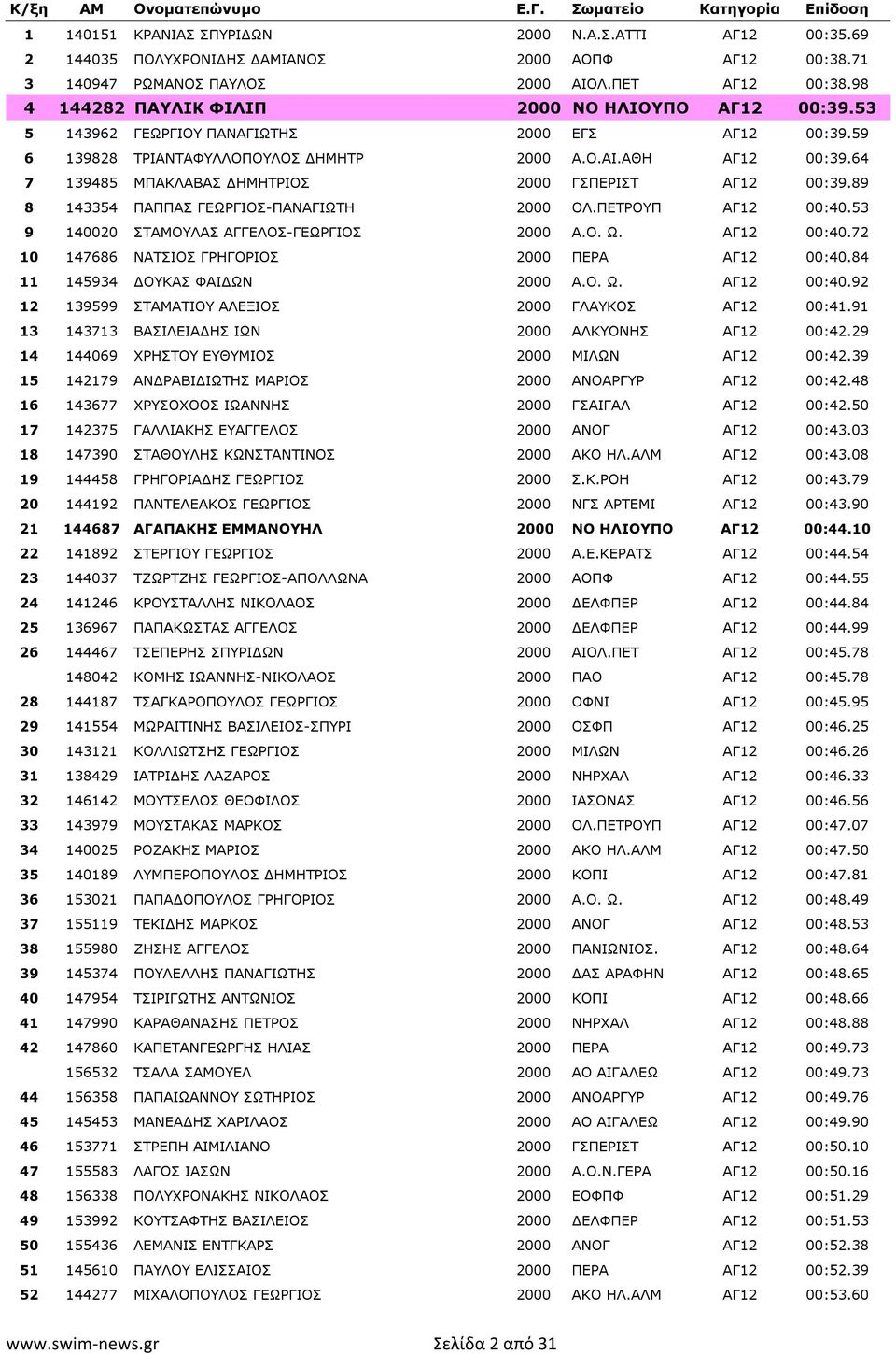 64 7 139485 ΜΠΑΚΛΑΒΑΣ ΗΜΗΤΡΙΟΣ 2000 ΓΣΠΕΡΙΣΤ ΑΓ12 00:39.89 8 143354 ΠΑΠΠΑΣ ΓΕΩΡΓΙΟΣ-ΠΑΝΑΓΙΩΤΗ 2000 ΟΛ.ΠΕΤΡΟΥΠ ΑΓ12 00:40.53 9 140020 ΣΤΑΜΟΥΛΑΣ ΑΓΓΕΛΟΣ-ΓΕΩΡΓΙΟΣ 2000 Α.Ο. Ω. ΑΓ12 00:40.72 10 147686 ΝΑΤΣΙΟΣ ΓΡΗΓΟΡΙΟΣ 2000 ΠΕΡΑ ΑΓ12 00:40.