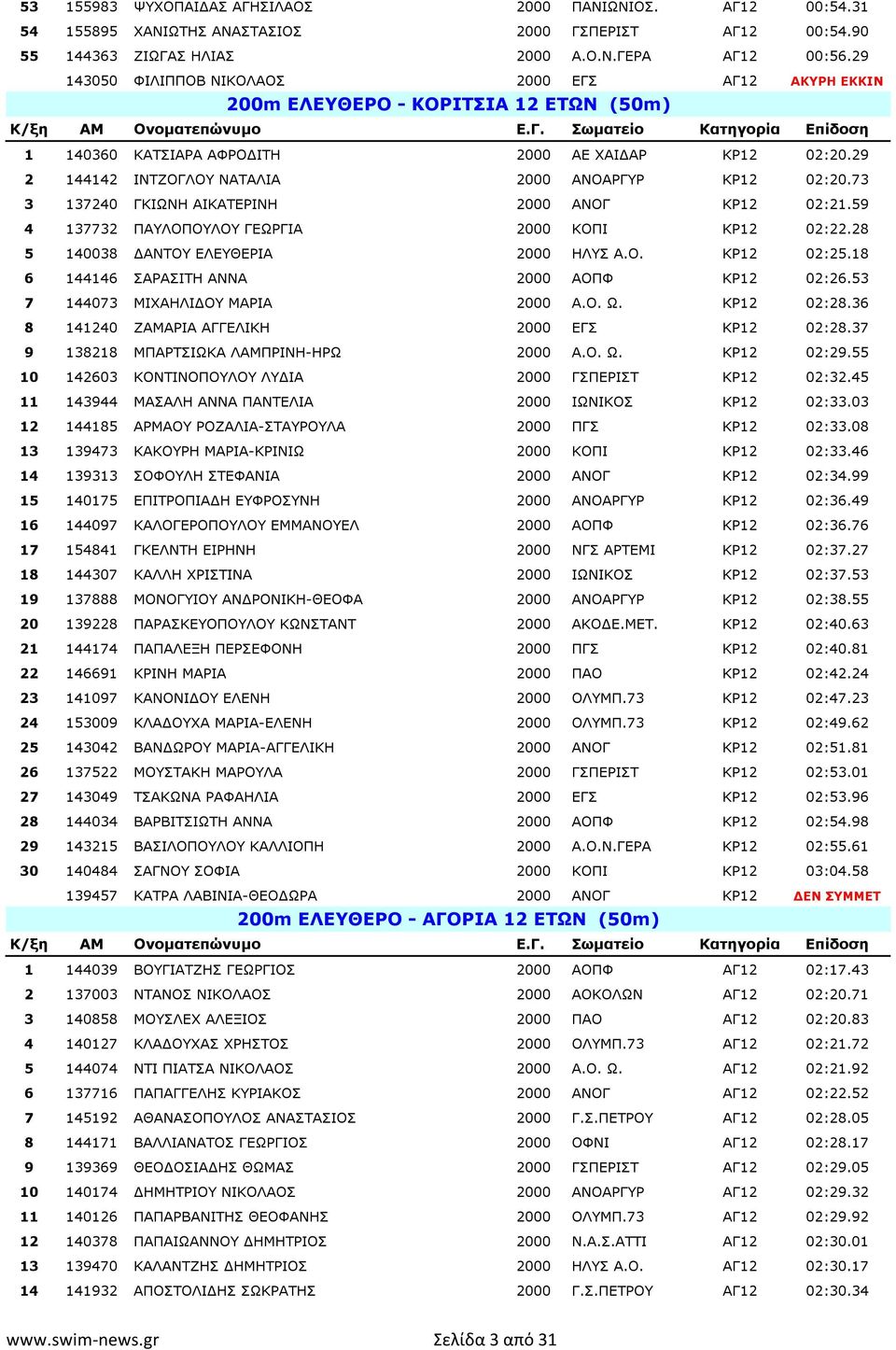 29 2 144142 ΙΝΤΖΟΓΛΟΥ ΝΑΤΑΛΙΑ 2000 ΑΝΟΑΡΓΥΡ ΚΡ12 02:20.73 3 137240 ΓΚΙΩΝΗ ΑΙΚΑΤΕΡΙΝΗ 2000 ΑΝΟΓ ΚΡ12 02:21.59 4 137732 ΠΑΥΛΟΠΟΥΛΟΥ ΓΕΩΡΓΙΑ 2000 ΚΟΠΙ ΚΡ12 02:22.28 5 140038 ΑΝΤΟΥ ΕΛΕΥΘΕΡΙΑ 2000 ΗΛΥΣ Α.