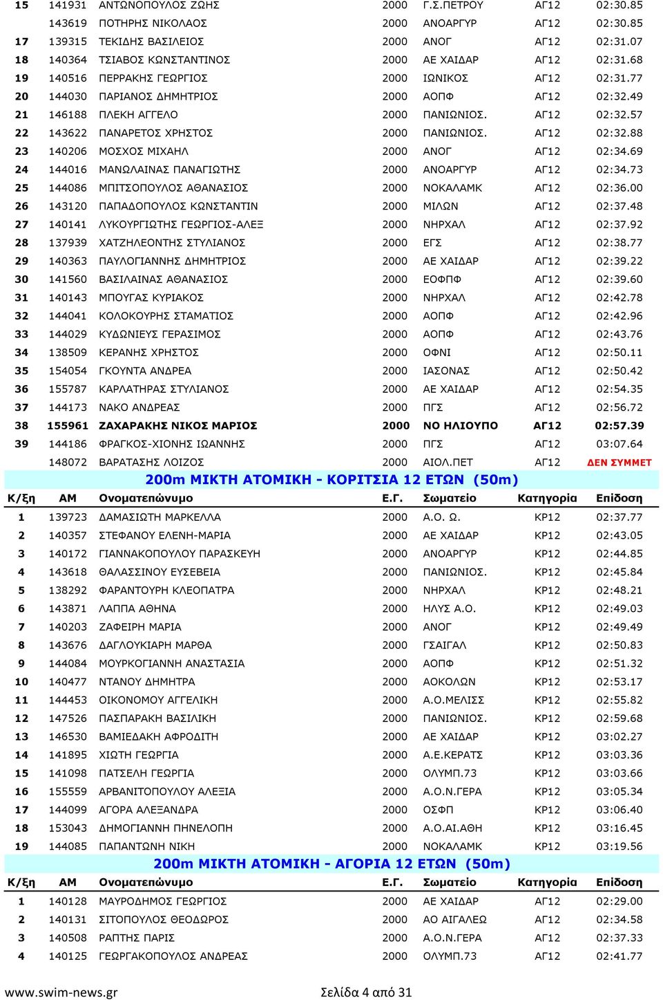 49 21 146188 ΠΛΕΚΗ ΑΓΓΕΛΟ 2000 ΠΑΝΙΩΝΙΟΣ. ΑΓ12 02:32.57 22 143622 ΠΑΝΑΡΕΤΟΣ ΧΡΗΣΤΟΣ 2000 ΠΑΝΙΩΝΙΟΣ. ΑΓ12 02:32.88 23 140206 ΜΟΣΧΟΣ ΜΙΧΑΗΛ 2000 ΑΝΟΓ ΑΓ12 02:34.