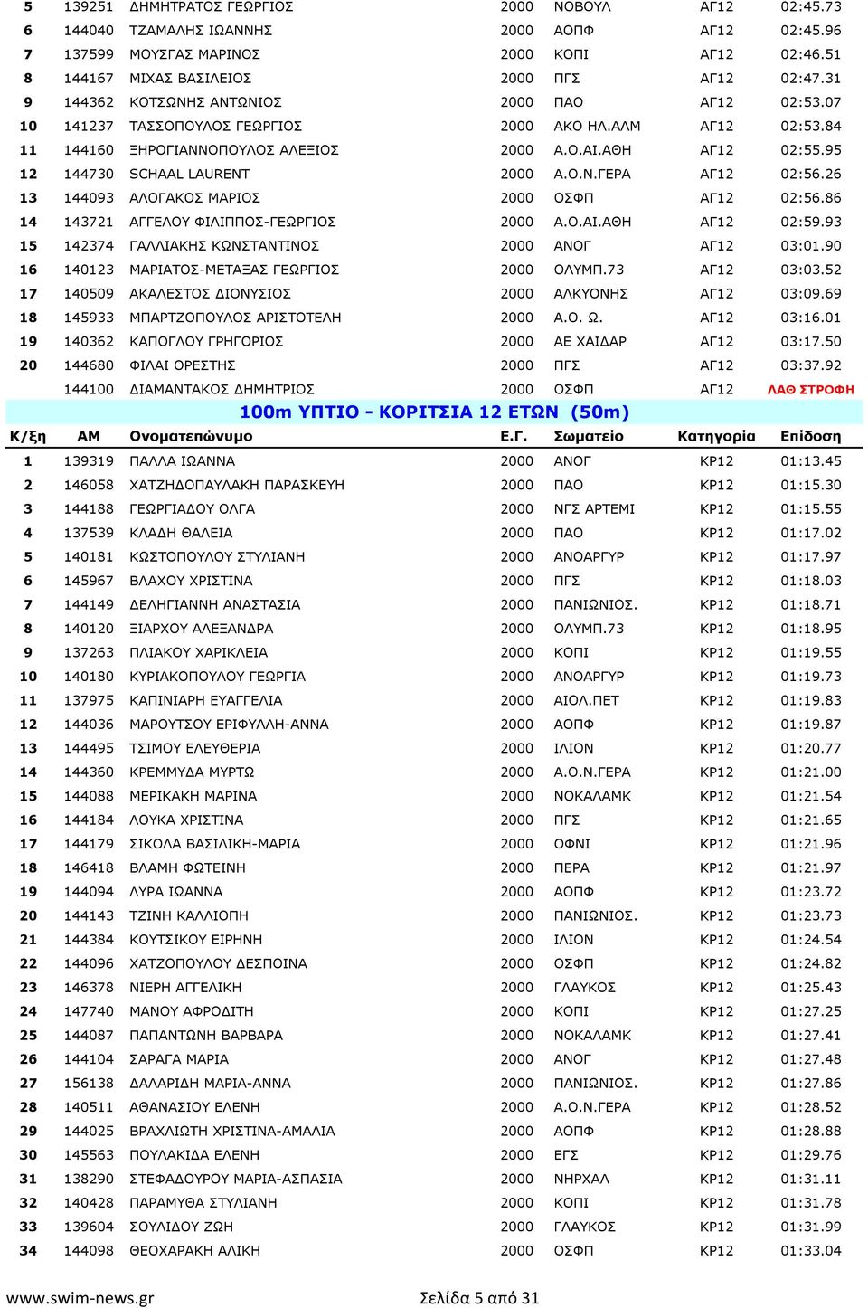 95 12 144730 SCHAAL LAURENT 2000 Α.Ο.Ν.ΓΕΡΑ ΑΓ12 02:56.26 13 144093 ΑΛΟΓΑΚΟΣ ΜΑΡΙΟΣ 2000 ΟΣΦΠ ΑΓ12 02:56.86 14 143721 ΑΓΓΕΛΟΥ ΦΙΛΙΠΠΟΣ-ΓΕΩΡΓΙΟΣ 2000 Α.Ο.ΑΙ.ΑΘΗ ΑΓ12 02:59.