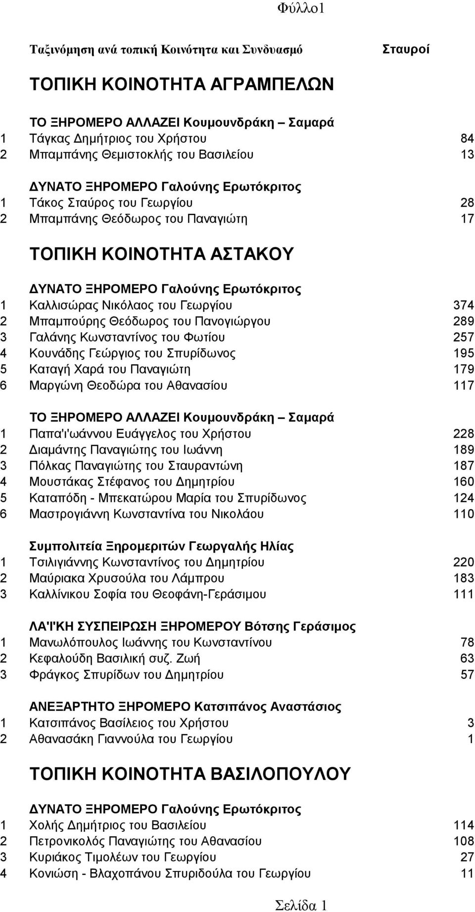 του Σπυρίδωνος 195 5 Καταγή Χαρά του Παναγιώτη 179 6 Μαργώνη Θεοδώρα του Αθανασίου 117 1 Παπα'ι'ωάννου Ευάγγελος του Χρήστου 228 2 Διαμάντης Παναγιώτης του Ιωάννη 189 3 Πόλκας Παναγιώτης του