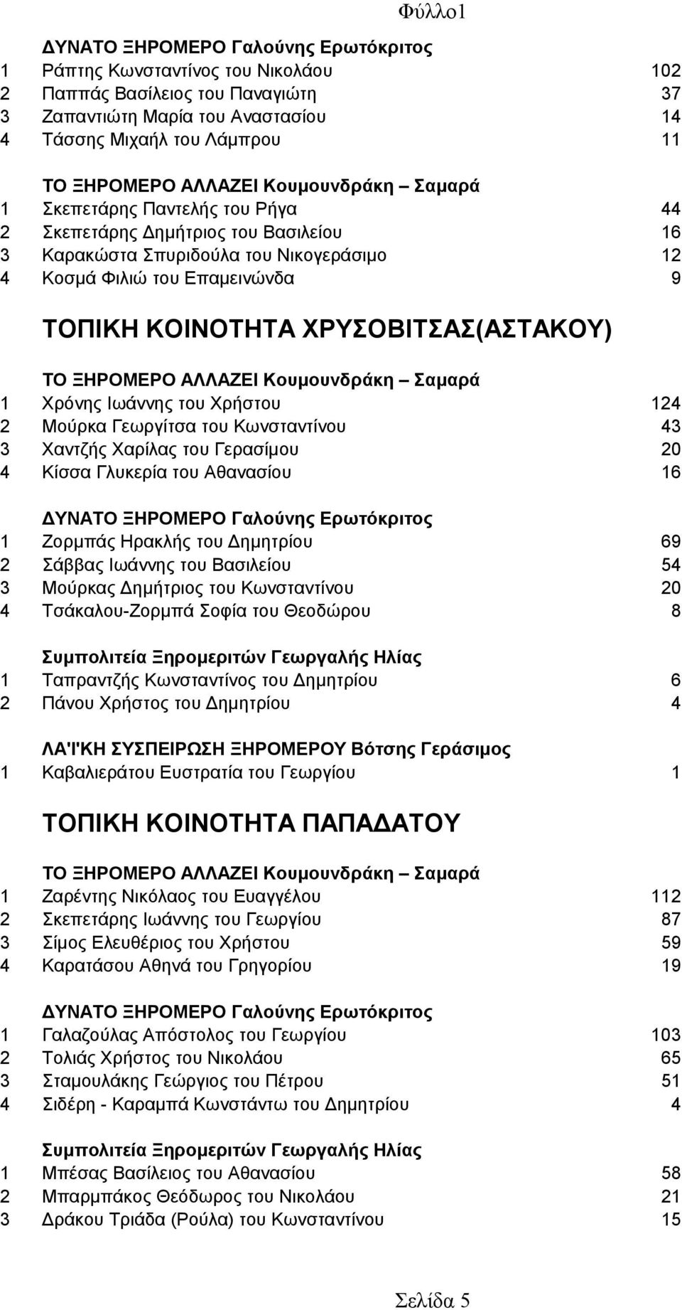 43 3 Χαντζής Χαρίλας του Γερασίμου 20 4 Κίσσα Γλυκερία του Αθανασίου 16 1 Ζορμπάς Ηρακλής του Δημητρίου 69 2 Σάββας Ιωάννης του Βασιλείου 54 3 Μούρκας Δημήτριος του Κωνσταντίνου 20 4 Τσάκαλου-Ζορμπά