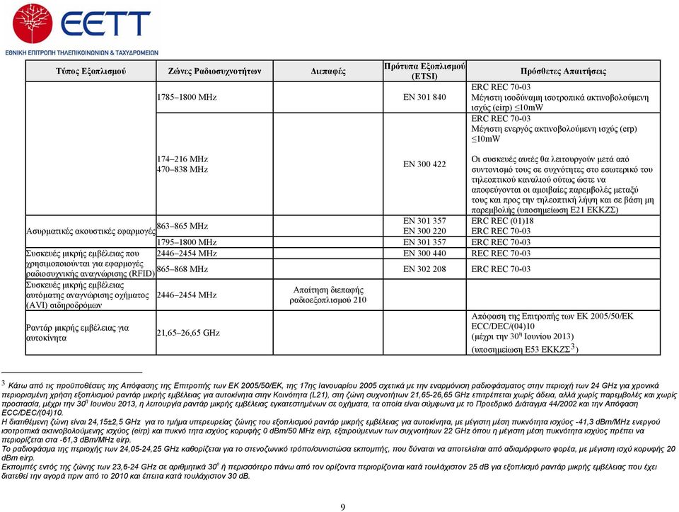 2446 2454 EN 300 440 REC REC 70-03 Συσκευές μικρής εμβέλειας που χρησιμοποιούνται για εφαρμογές ραδιοσυχνικής αναγνώρισης (RFID) 865 868 ΜΗz ΕΝ 302 208 ERC REC 70-03 Συσκευές μικρής εμβέλειας