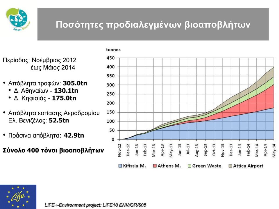 Κηφισιάς - 175.0tn Απόβλητα εστίασης Αεροδρομίου Ελ.