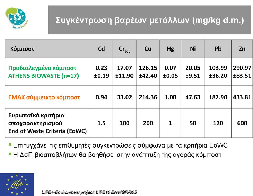 02 214.36 1.08 47.63 182.90 433.81 Ευρωπαϊκά κριτήρια αποχαρακτηρισμού End of Waste Criteria (EoWC) 1.