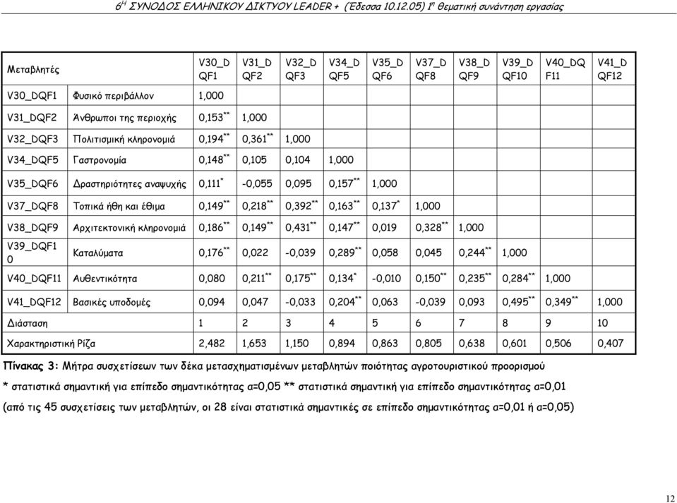 V39_DQF1 0 Καταλύµατα V40_DQF11 Αυθεντικότητα V41_DQF12 Βασικές υποδοµές ιάσταση Χαρακτηριστική Ρίζα 0,111 * -0,055 0,095 0,157 ** 1,000 0,149 ** 0,218 ** 0,392 ** 0,163 ** 0,137 * 1,000 0,186 **