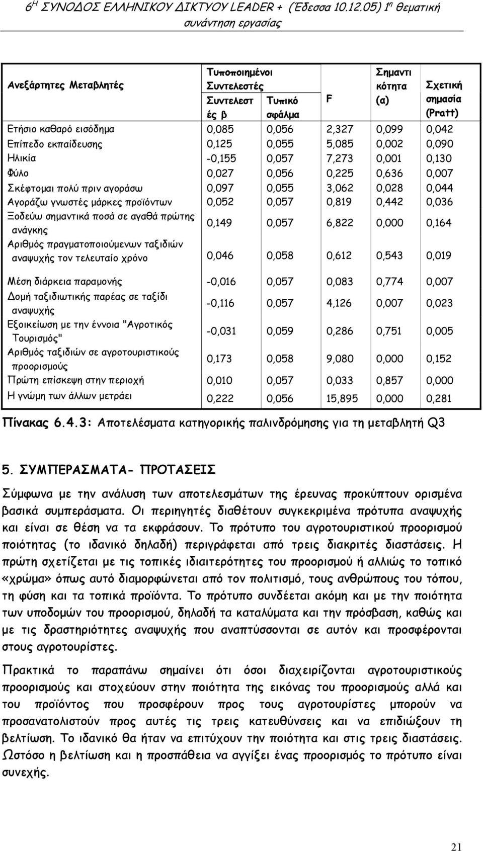 0,057 0,819 0,442 0,036 Ξοδεύω σηµαντικά ποσά σε αγαθά πρώτης ανάγκης 0,149 0,057 6,822 0,000 0,164 Αριθµός πραγµατοποιούµενων ταξιδιών αναψυχής τον τελευταίο χρόνο 0,046 0,058 0,612 0,543 0,019 Μέση