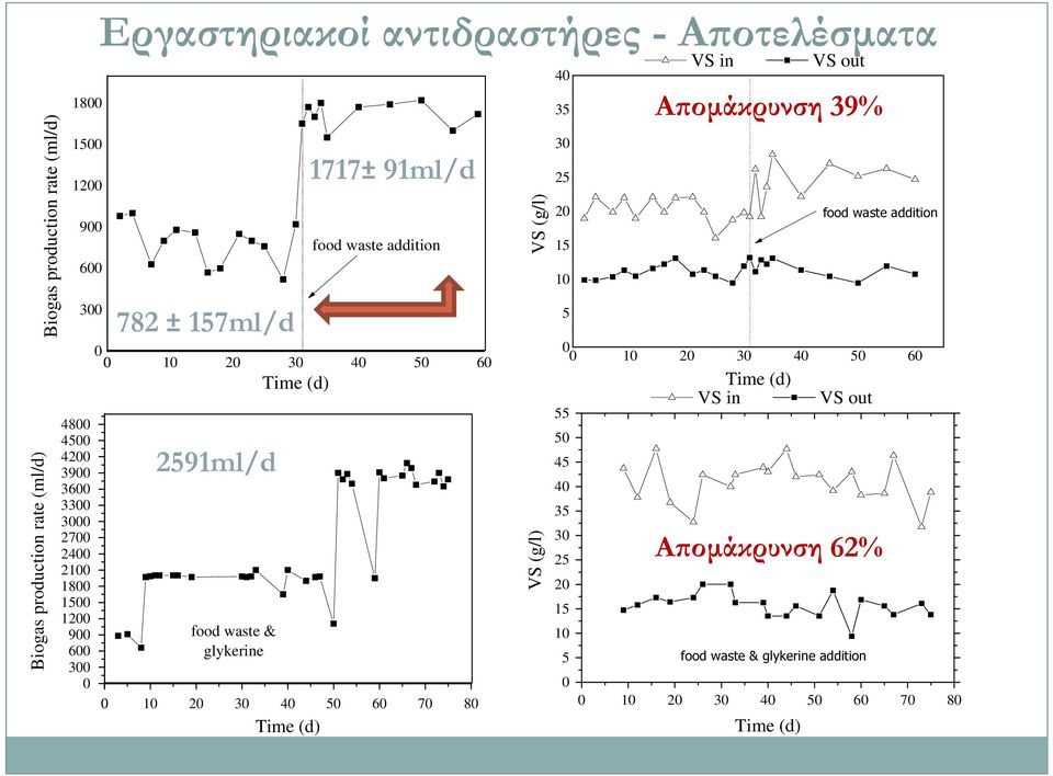 40 50 60 70 80 Time (d) 1717± 91ml/d food waste addition VS (g/l) VS (g/l) 40 35 30 25 20 15 10 5 0 0 10 20 30 40 50 60 55 50 45 40 35 30 25 20 15 10