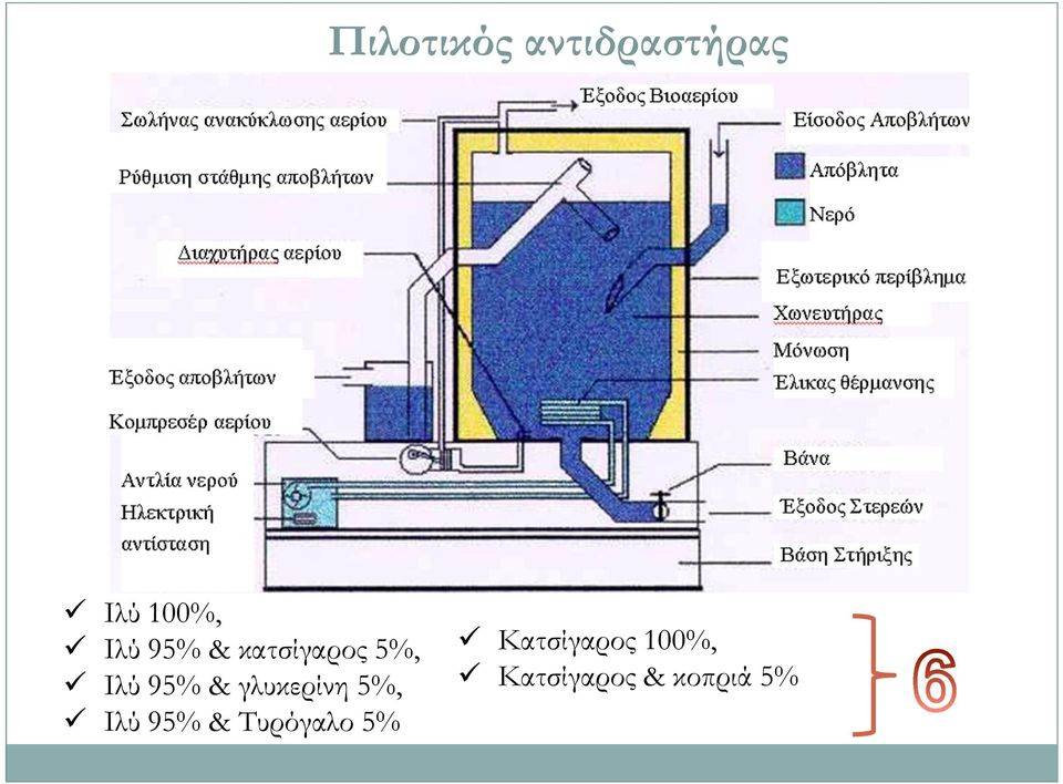 γλυκερίνη 5%, Ιλύ 95% & Τυρόγαλο 5%