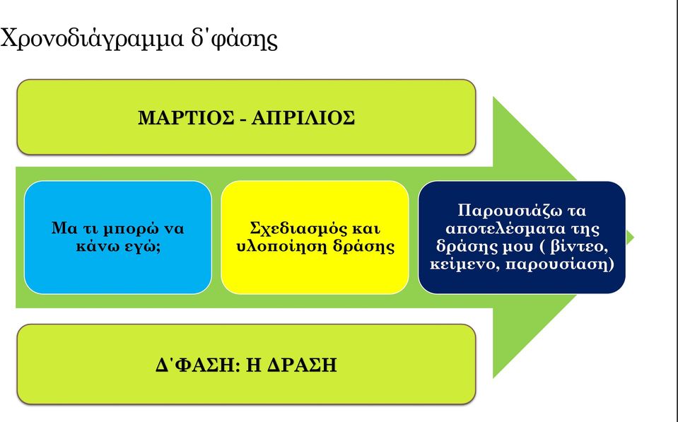 δράσης Παρουσιάζω τα αποτελέσματα της δράσης