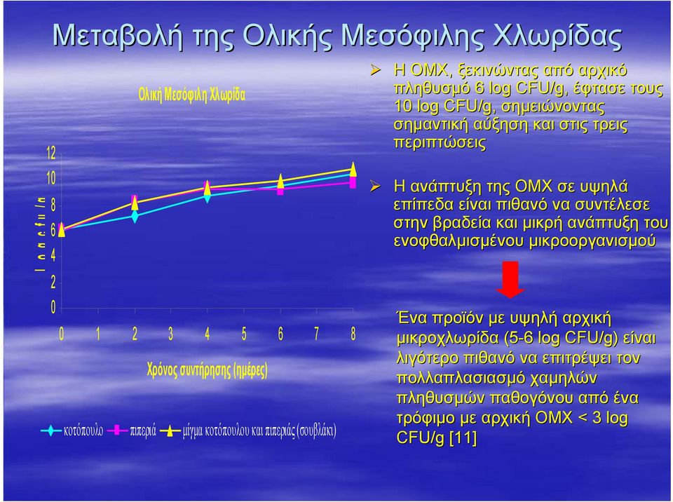 περιπτώσεις Η ανάπτυξη της ΟΜΧ σε υψηλά επίπεδα είναι πιθανό να συντέλεσε στην βραδεία και µικρή ανάπτυξη του ενοφθαλµισµένου µικροοργανισµού Ένα προϊόν µε υψηλή