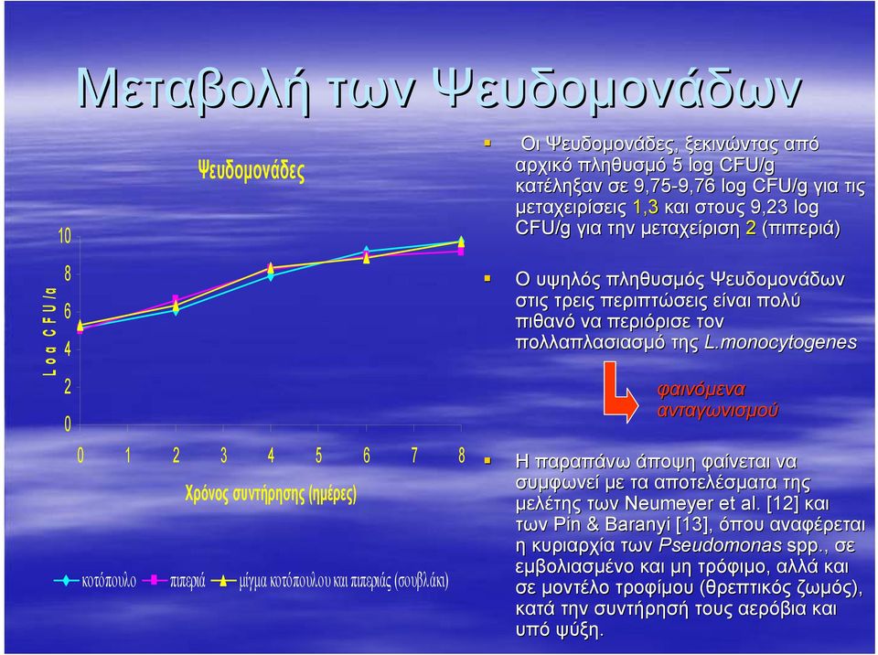 περιπτώσεις είναι πολύ πιθανό να περιόρισε τον πολλαπλασιασµό της L.monocytogenes φαινόµενα ανταγωνισµού Η παραπάνω άποψη φαίνεται να συµφωνεί µε τα αποτελέσµατα της µελέτης των Neumeyer et al.