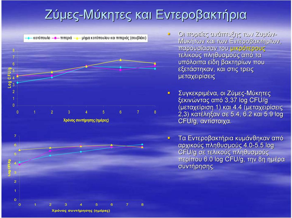 Συγκεκριµένα, οι Ζύµες-Μύκητες ξεκινώντας από 3,37 log CFU/g (µεταχείριση 1) και 4.4 (µεταχειρίσεις 2,3) κατέληξαν σε 5.4, 6.2 και 5.9 log CFU/g,, αντίστοιχα.