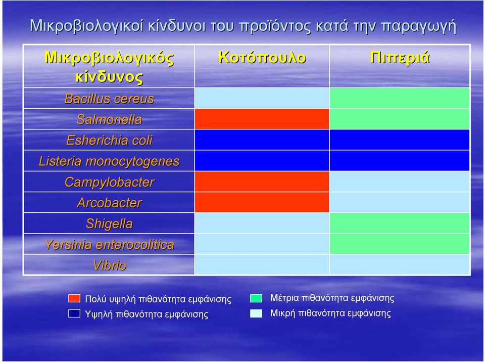 Arcobacter Shigella Yersinia enterocolitica Vibrio Κοτόπουλο Πιπεριά Πολύ υψηλή