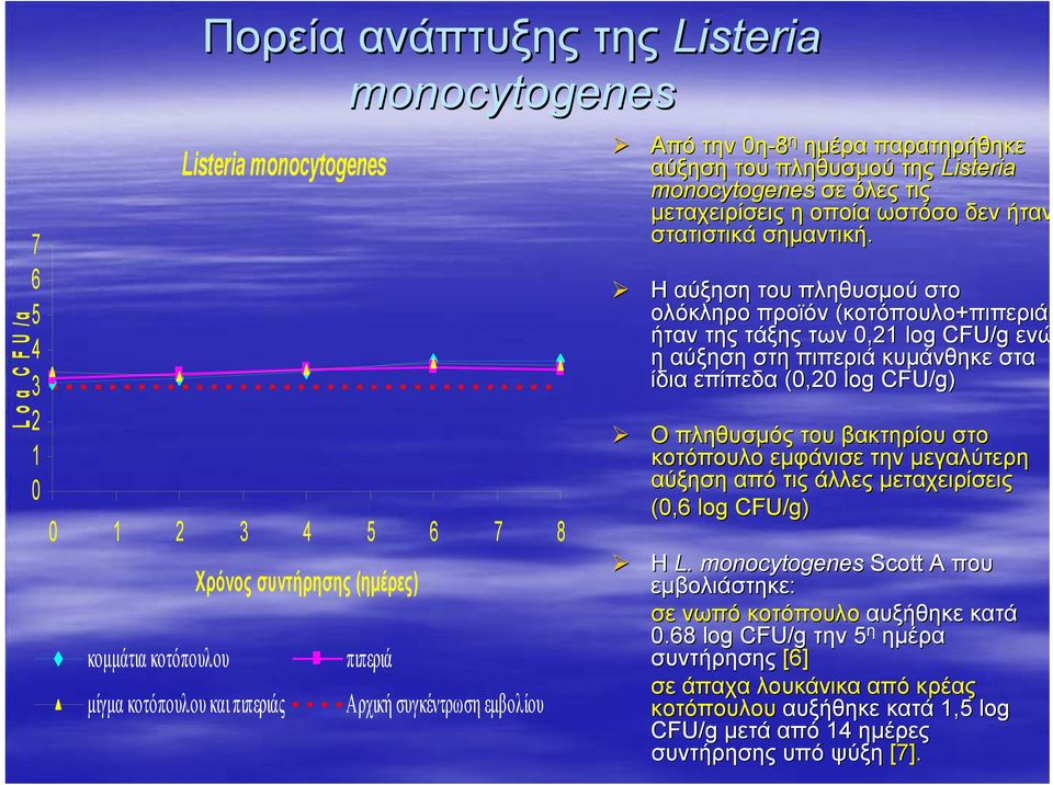 Η αύξηση του πληθυσµού στο ολόκληρο προϊόν (κοτόπουλο+πιπεριά( ήταν της τάξης των 0,21 log CFU/g ενώ η αύξηση στη πιπεριά κυµάνθηκε στα ίδια επίπεδα (0,20 log CFU/g) O πληθυσµός του βακτηρίου στο