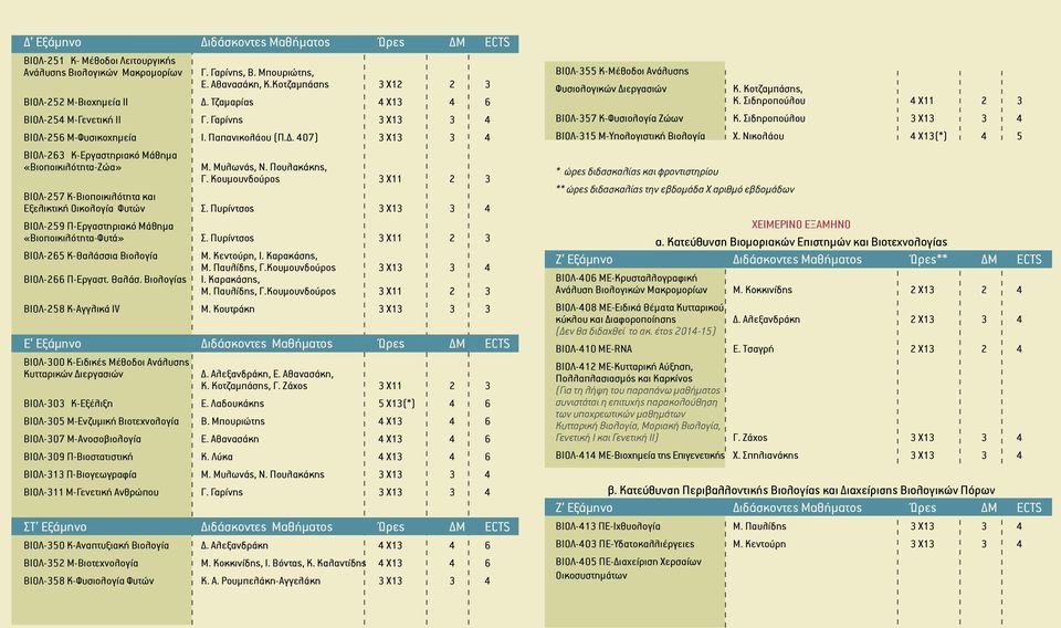 Μυλωνάς, Ν. Πουλακάκης, Γ. Κουμουνδούρος 3 Χ11 2 3 ΒΙΟΛ-257 Κ-Βιοποικιλότητα και Εξελικτική Οικολογία Φυτών Σ. Πυρίντσος 3 Χ13 3 4 ΒΙΟΛ-259 Π-Εργαστηριακό Μάθημα «Βιοποικιλότητα-Φυτά» Σ.