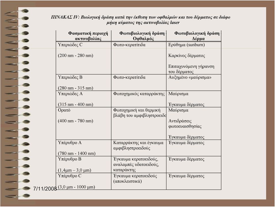 Υπεριώδες A (315 nm - 400 nm) Ορατό (400 nm - 780 nm) Φωτοχημικός καταρράκτης Μαύρισμα Φωτοχημική και θερμική βλάβη του αμφιβληστροειδο Έγκαυμα δέρματος Μαύρισμα Αντιδράσεις φωτοευαισθησίας Υπέρυθρο