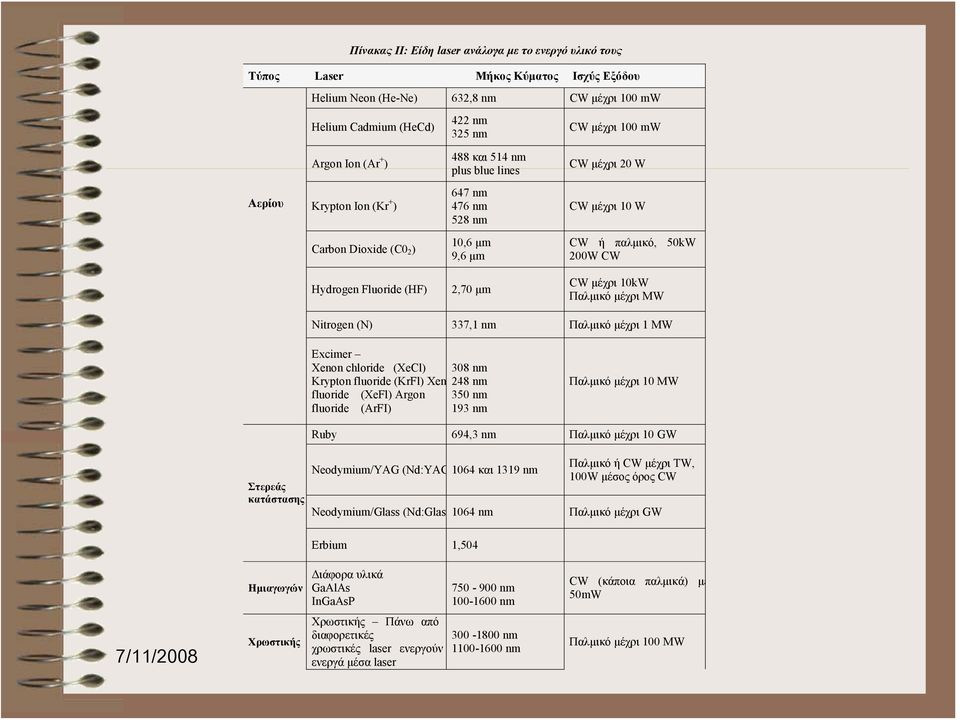 Fluoride (HF) 2,70 μm CW μέχρι 10kW Παλμικό μέχρι MW Nitrogen (N) 337,1 nm Παλμικό μέχρι 1 MW Excimer Xenon chloride (XeCl) 308 nm Krypton fluoride (KrFl) Xen 248 nm fluoride (XeFl) Argon 350 nm