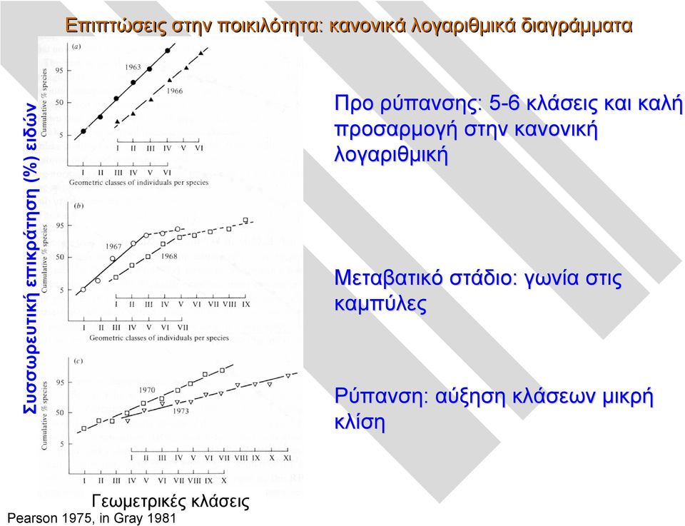 (%) ειδών Προ ρύπανσης: : 5-65 κλάσεις και καλή προσαρμογή στην κανονική