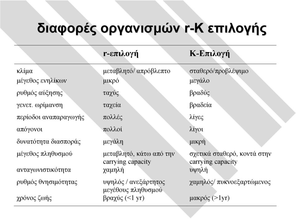 ωρίμανση ταχεία βραδεία περίοδοι αναπαραγωγής πολλές λίγες απόγονοι πολλοί λίγοι δυνατότητα διασποράς μεγάλη μικρή μέγεθος πληθυσμού