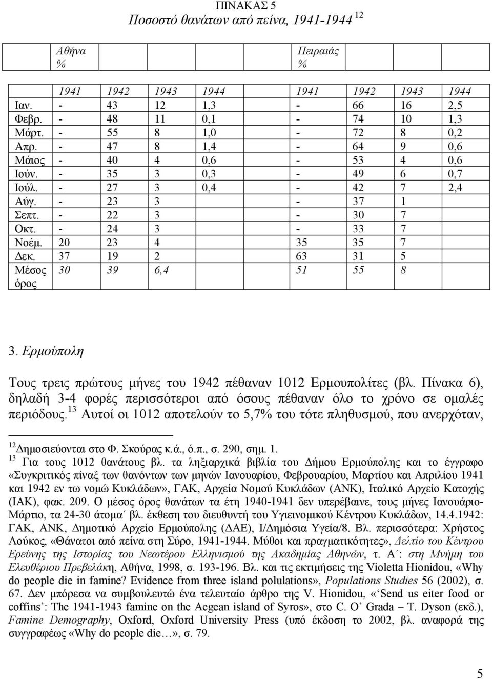 37 19 2 63 31 5 Μέσος όρος 30 39 6,4 51 55 8 3. Ερµούπολη Τους τρεις πρώτους µήνες του 1942 πέθαναν 1012 Ερµουπολίτες (βλ.