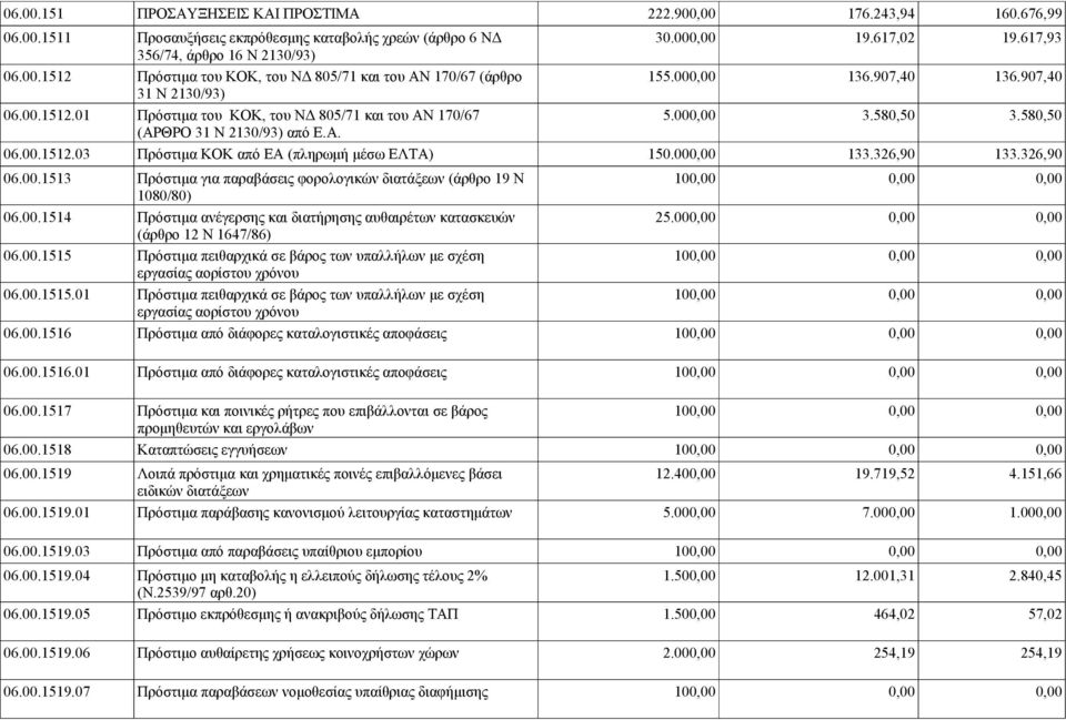 000,00 133.326,90 133.326,90 06.00.1513 Πρόστιμα για παραβάσεις φορολογικών διατάξεων (άρθρο 19 Ν 100,00 0,00 0,00 06.00.1514 1080/80) Πρόστιμα ανέγερσης και διατήρησης αυθαιρέτων κατασκευών 25.