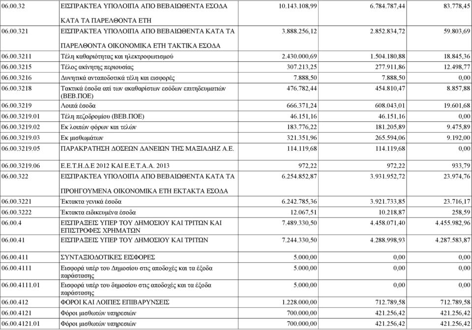 498,77 06.00.3216 Δυνητικά ανταποδοτικά τέλη και εισφορές 7.888,50 7.888,50 0,00 06.00.3218 Τακτικά έσοδα απί των ακαθαρίστων εσόδων επιτηδευματιών 476.782,44 454.810,47 8.857,88 06.00.3219 (ΒΕΒ.