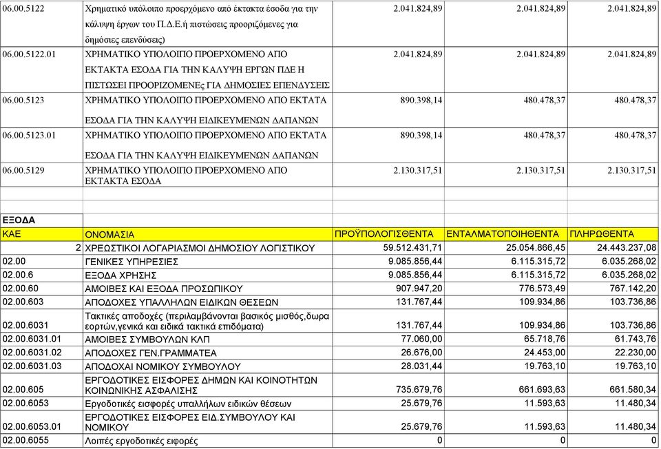 478,37 480.478,37 ΕΣΟΔΑ ΓΙΑ ΤΗΝ ΚΑΛΥΨΗ ΕΙΔΙΚΕΥΜΕΝΩΝ ΔΑΠΑΝΩΝ 06.00.5123.01 ΧΡΗΜΑΤΙΚΟ ΥΠΟΛΟΙΠΟ ΠΡΟΕΡΧΟΜΕΝΟ ΑΠΟ ΕΚΤΑΤΑ 890.398,14 480.478,37 480.478,37 ΕΣΟΔΑ ΓΙΑ ΤΗΝ ΚΑΛΥΨΗ ΕΙΔΙΚΕΥΜΕΝΩΝ ΔΑΠΑΝΩΝ 06.00.5129 ΧΡΗΜΑΤΙΚΟ ΥΠΟΛΟΙΠΟ ΠΡΟΕΡΧΟΜΕΝΟ ΑΠΟ 2.