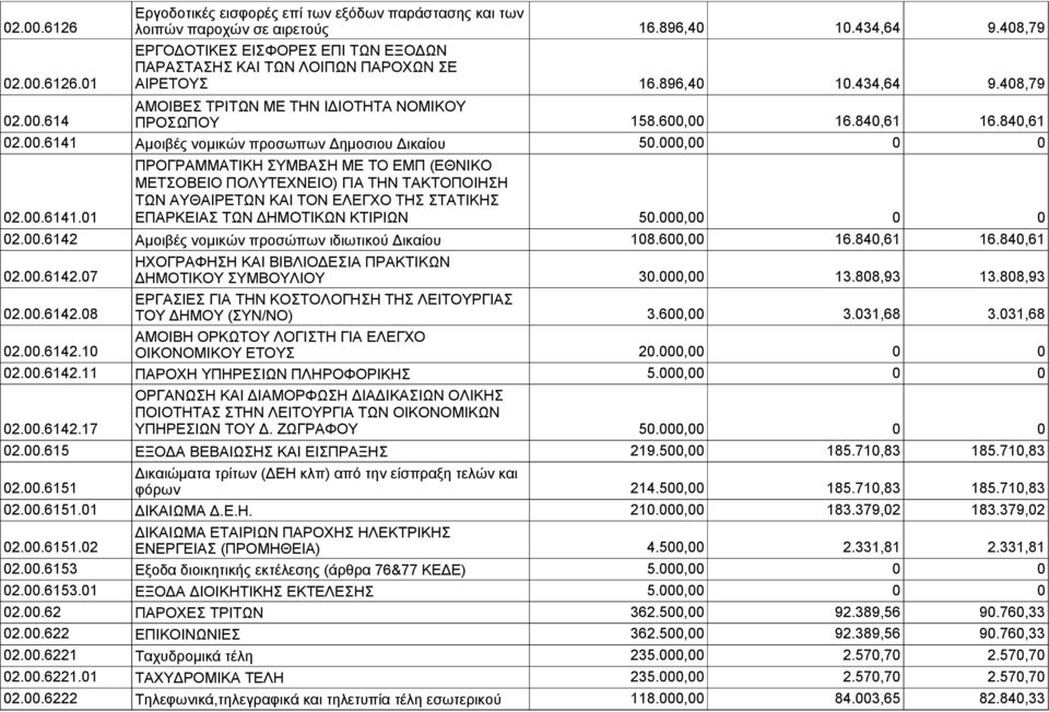 000,00 0 0 ΠΡΟΓΡΑΜΜΑΤΙΚΗ ΣΥΜΒΑΣΗ ΜΕ ΤΟ ΕΜΠ (ΕΘΝΙΚΟ ΜΕΤΣΟΒΕΙΟ ΠΟΛΥΤΕΧΝΕΙΟ) ΓΙΑ ΤΗΝ ΤΑΚΤΟΠΟΙΗΣΗ ΤΩΝ ΑΥΘΑΙΡΕΤΩΝ ΚΑΙ ΤΟΝ ΕΛΕΓΧΟ ΤΗΣ ΣΤΑΤΙΚΗΣ 02.00.6141.01 ΕΠΑΡΚΕΙΑΣ ΤΩΝ ΔΗΜΟΤΙΚΩΝ ΚΤΙΡΙΩΝ 50.000,00 0 0 02.