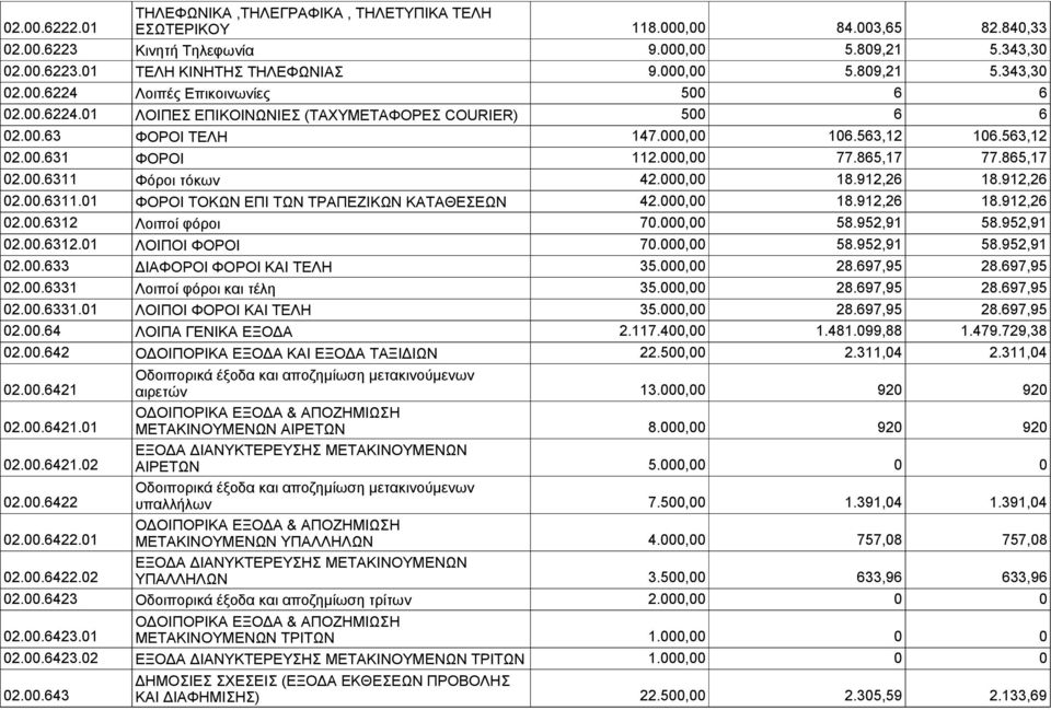 912,26 18.912,26 02.00.6311.01 ΦΟΡΟΙ ΤΟΚΩΝ ΕΠΙ ΤΩΝ ΤΡΑΠΕΖΙΚΩΝ ΚΑΤΑΘΕΣΕΩΝ 42.000,00 18.912,26 18.912,26 02.00.6312 Λοιποί φόροι 70.000,00 58.952,91 58.952,91 02.00.6312.01 ΛΟΙΠΟΙ ΦΟΡΟΙ 70.000,00 58.952,91 58.952,91 02.00.633 ΔΙΑΦΟΡΟΙ ΦΟΡΟΙ ΚΑΙ ΤΕΛΗ 35.