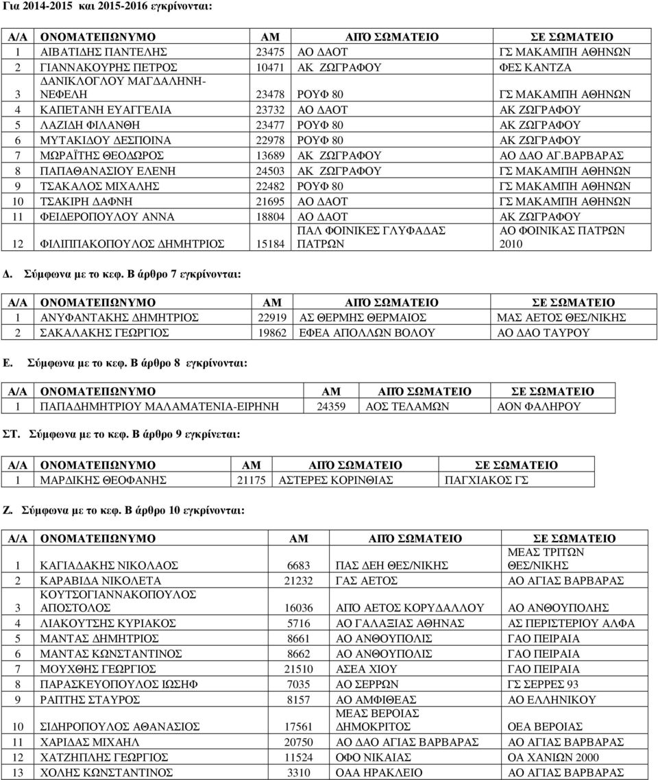 ΒΑΡΒΑΡΑΣ 8 ΠΑΠΑΘΑΝΑΣΙΟΥ ΕΛΕΝΗ 24503 ΑΚ ΖΩΓΡΑΦΟΥ ΓΣ ΜΑΚΑΜΠΗ ΑΘΗΝΩΝ 9 ΤΣΑΚΑΛΟΣ ΜΙΧΑΛΗΣ 22482 ΡΟΥΦ 80 ΓΣ ΜΑΚΑΜΠΗ ΑΘΗΝΩΝ 10 ΤΣΑΚΙΡΗ ΑΦΝΗ 21695 ΑΟ ΑΟΤ ΓΣ ΜΑΚΑΜΠΗ ΑΘΗΝΩΝ 11 ΦΕΙ ΕΡΟΠΟΥΛΟΥ ΑΝΝΑ 18804 ΑΟ ΑΟΤ