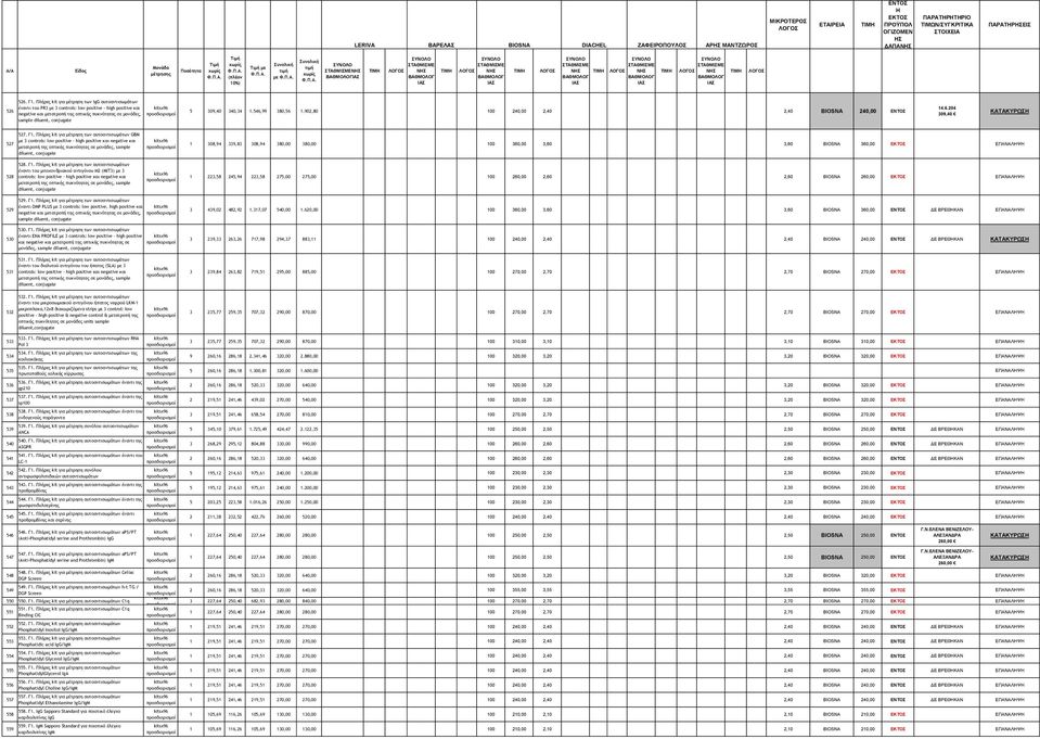 546,99 380,56 1.902,80 100 240,00 2,40 2,40 BIOSNA 240,00 14.6.204 309,40 527. Γ1. Πλήρες kit για μέτρηση των αυτοαντισωμάτων GBM με 3 controls: low positive high positive και negative και 527 528.