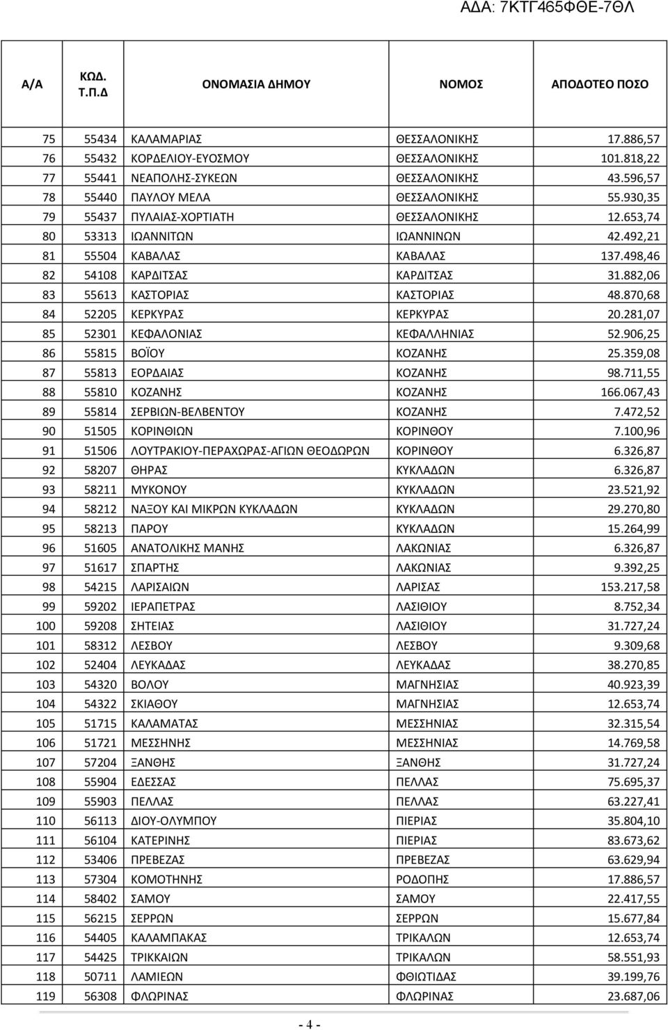 882,06 83 55613 ΚΑΣΤΟΡΙΑΣ ΚΑΣΤΟΡΙΑΣ 48.870,68 84 52205 ΚΕΡΚΥΡΑΣ ΚΕΡΚΥΡΑΣ 20.281,07 85 52301 ΚΕΦΑΛΟΝΙΑΣ ΚΕΦΑΛΛΗΝΙΑΣ 52.906,25 86 55815 ΒΟΪΟΥ ΚΟΖΑΝΗΣ 25.359,08 87 55813 ΕΟΡΔΑΙΑΣ ΚΟΖΑΝΗΣ 98.