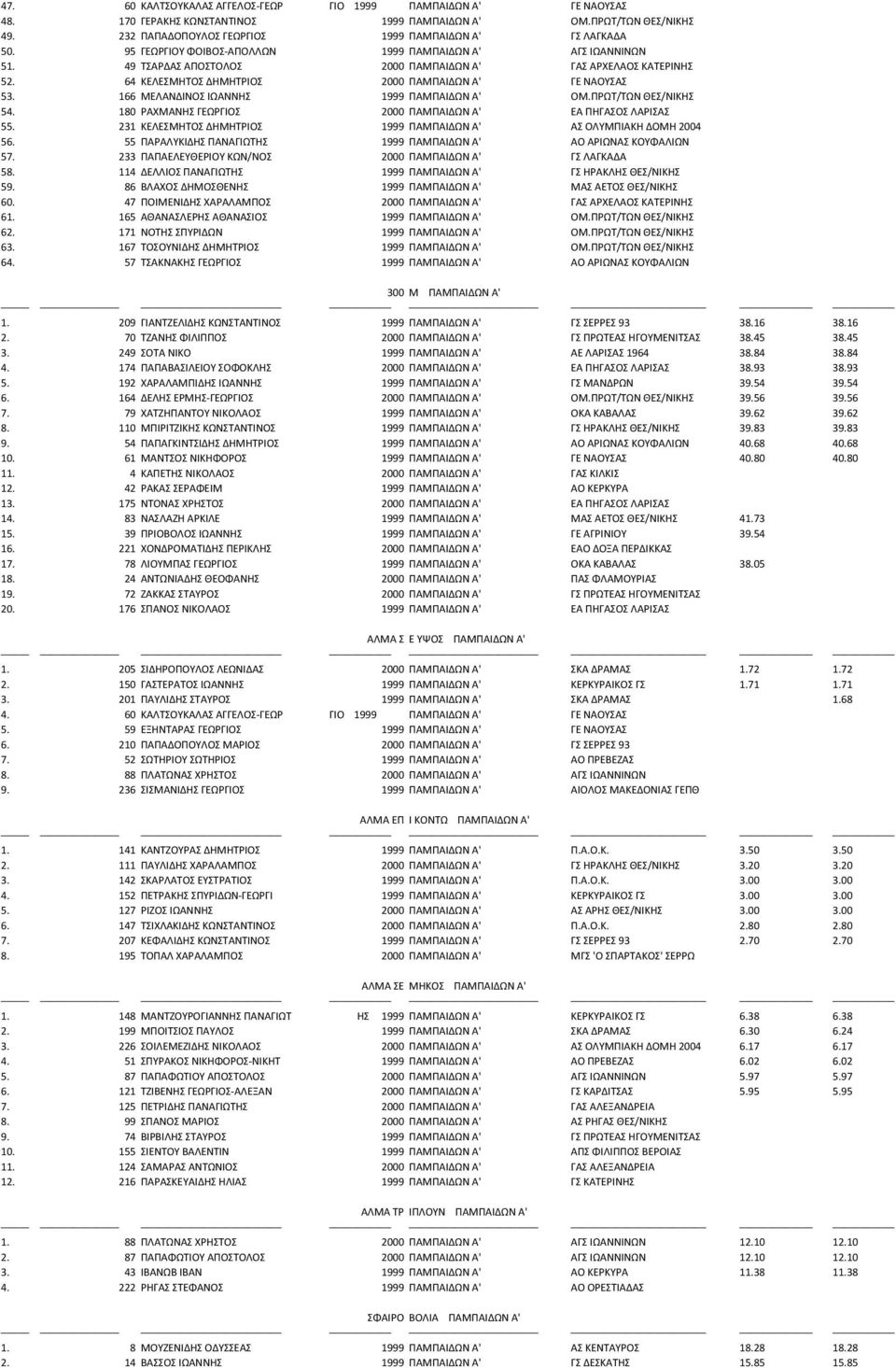 166 ΜΕΛΑΝΔΙΝΟΣ ΙΩΑΝΝΗΣ 1999 ΠΑΜΠΑΙΔΩΝ Α' ΟΜ.ΠΡΩΤ/ΤΩΝ ΘΕΣ/ΝΙΚΗΣ 54. 180 ΡΑΧΜΑΝΗΣ ΓΕΩΡΓΙΟΣ 2000 ΠΑΜΠΑΙΔΩΝ Α' ΕΑ ΠΗΓΑΣΟΣ ΛΑΡΙΣΑΣ 55. 231 ΚΕΛΕΣΜΗΤΟΣ ΔΗΜΗΤΡΙΟΣ 1999 ΠΑΜΠΑΙΔΩΝ Α' ΑΣ ΟΛΥΜΠΙΑΚΗ ΔΟΜΗ 2004 56.