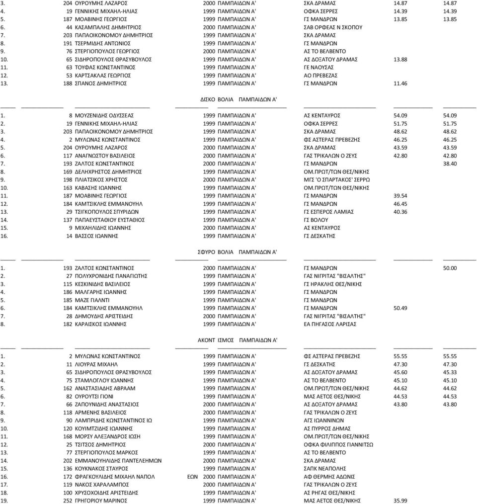 76 ΣΤΕΡΓΙΟΠΟΥΛΟΣ ΓΕΩΡΓΙΟΣ 2000 ΠΑΜΠΑΙΔΩΝ Α' ΑΣ ΤΟ ΒΕΛΒΕΝΤΟ 10. 65 ΣΙΔΗΡΟΠΟΥΛΟΣ ΘΡΑΣΥΒΟΥΛΟΣ 1999 ΠΑΜΠΑΙΔΩΝ Α' ΑΣ ΔΟΞΑΤΟΥ ΔΡΑΜΑΣ 13.88 11. 63 ΤΟΥΦΑΣ ΚΩΝΣΤΑΝΤΙΝΟΣ 1999 ΠΑΜΠΑΙΔΩΝ Α' ΓΕ ΝΑΟΥΣΑΣ 12.