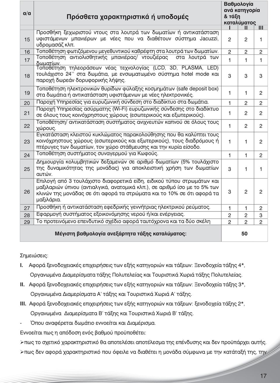 2 2 2 Τοποθέτηση αντιολισθητικής μπανιέρας/ ντουζιέρας στα λουτρά των 17 1 1 1 δωματίων.