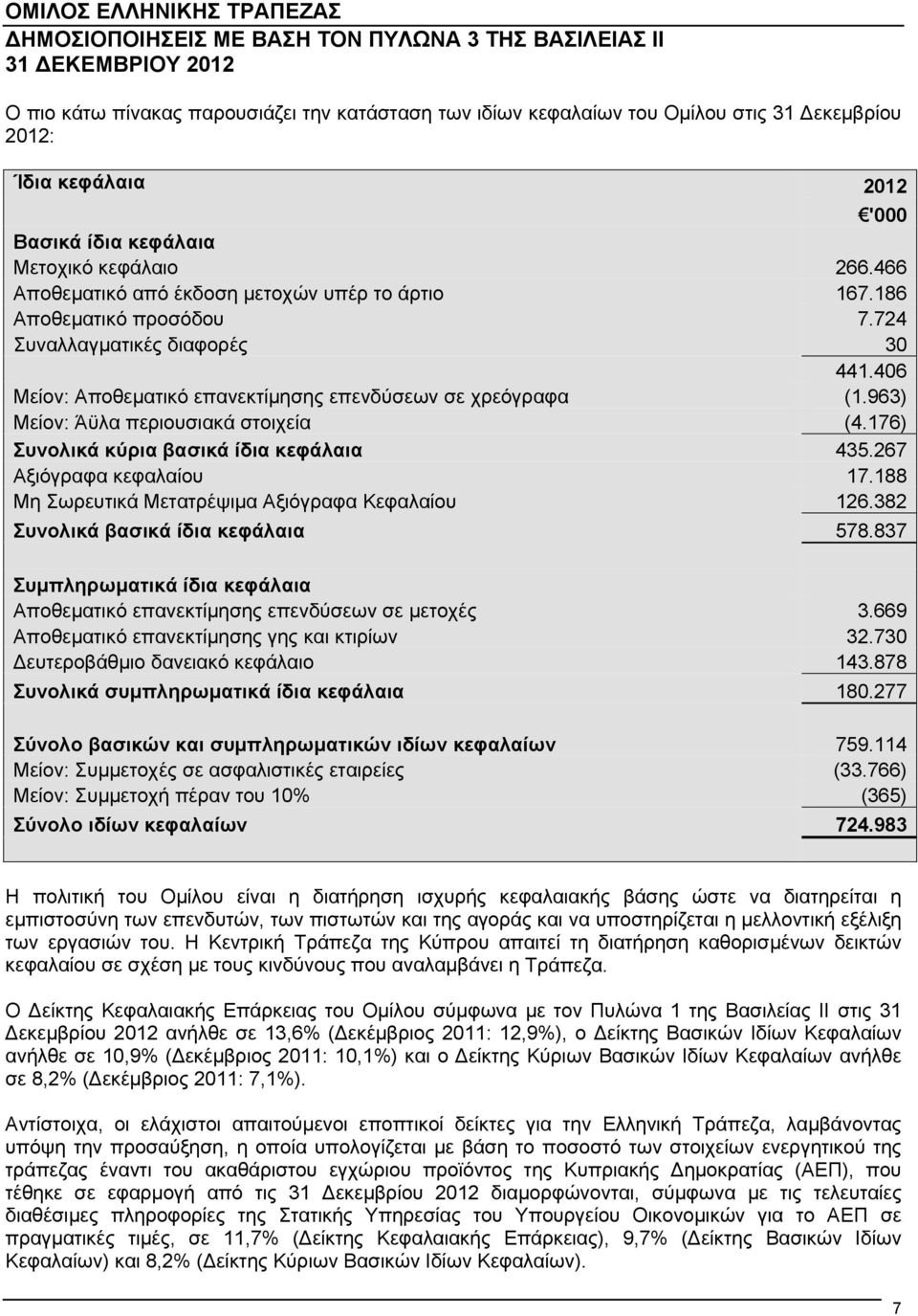 963) Μείον: Άϋλα περιουσιακά στοιχεία (4.176) Συνολικά κύρια βασικά ίδια κεφάλαια 435.267 Αξιόγραφα κεφαλαίου 17.188 Μη Σωρευτικά Μετατρέψιμα Αξιόγραφα Κεφαλαίου 126.