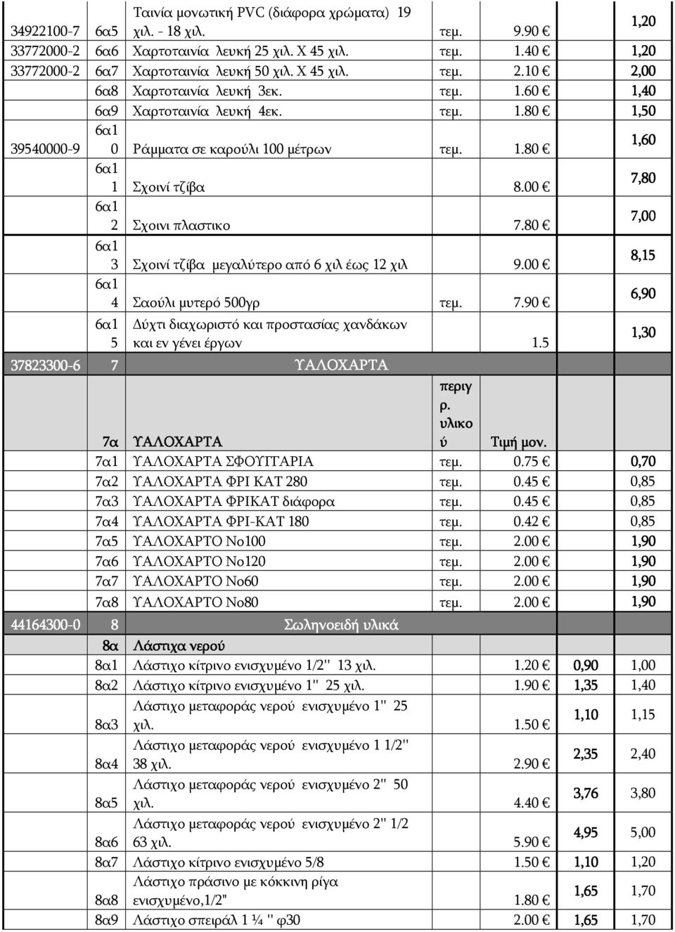 00 7,80 6α1 2 Σχοινι πλαστικο 7.80 7,00 6α1 3 Σχοινί τζίβα μεγαλύτερο από 6 χιλ έως 12 χιλ 9.00 6α1 4 Σαούλι μυτερό 500γρ τεμ. 7.90 6α1 5 ύχτι διαχωριστό και προστασίας χανδάκων και εν γένει έργων 1.