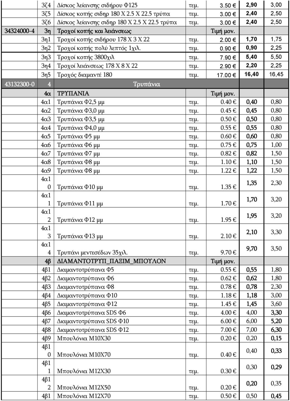 17.00 16,40 16,45 43132300-0 4 Τρυπάνια 4α ΤΡΥΠΑΝΙΑ 4α1 Τρυπάνια Φ2,5 μμ τεμ. 0.40 0,40 0,80 4α2 Τρυπάνια Φ3,0 μμ τεμ. 0.45 0,45 0,80 4α3 Τρυπάνια Φ3,5 μμ τεμ. 0.50 0,50 0,80 4α4 Τρυπάνια Φ4,0 μμ τεμ.